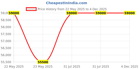 tatacliq.com Tissot T1414173705101 T-Race Chronograph Watch For Men tissot Price History Graph from 22 May 2025 to 4 Dec 2025