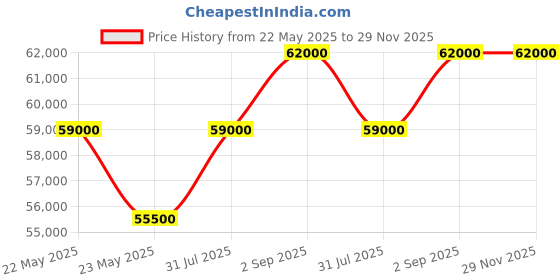 tatacliq.com Tissot T1414173705102 T-Race Chronograph Watch For Men tissot Price History Graph from 22 May 2025 to 29 Nov 2025