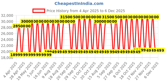 tatacliq.com Tissot T1432101103300 T-Classic Analog Watch for Women tissot Price History Graph from 4 Apr 2025 to 5 Dec 2025