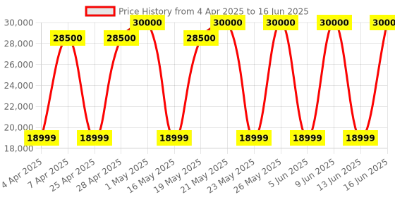 tatacliq.com Tissot T1434101103300 T-Classic Everytime Swiss Analog Watch for Men tissot Price History Graph from 4 Apr 2025 to 16 Jun 2025