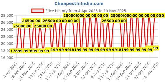 tatacliq.com Tissot T1434101603300 T-Classic Everytime Swiss Analog Watch for Men tissot Price History Graph from 4 Apr 2025 to 19 Nov 2025