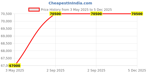 tatacliq.com Tissot T1494071605100 T-Sport Powermatic Watch for Men tissot Price History Graph from 3 May 2025 to 4 Dec 2025