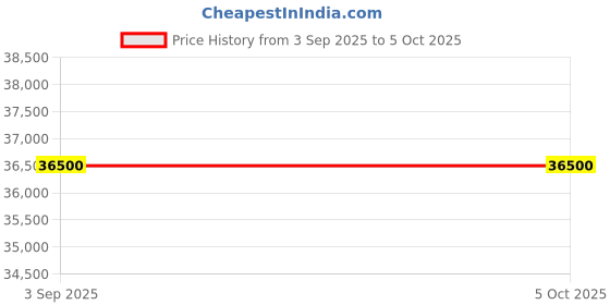 tatacliq.com Tissot T1504101104102 PR 100 Jungfraubahn Quartz 40mm Analog Watch for Men tissot Price History Graph from 3 Sep 2025 to 5 Oct 2025
