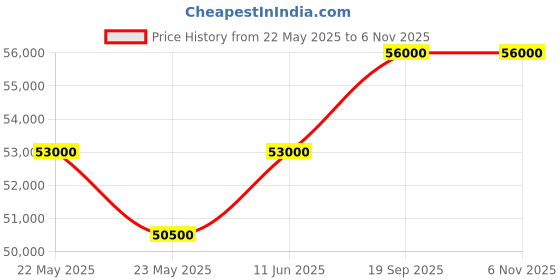 tatacliq.com Tissot T1514223305100 PRC 100 Solar Analog Watch For Men tissot Price History Graph from 22 May 2025 to 5 Nov 2025