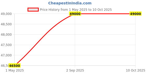 tatacliq.com Tissot T1514223605100 PRC 100 Solar Analog Watch For Men tissot Price History Graph from 1 May 2025 to 9 Oct 2025