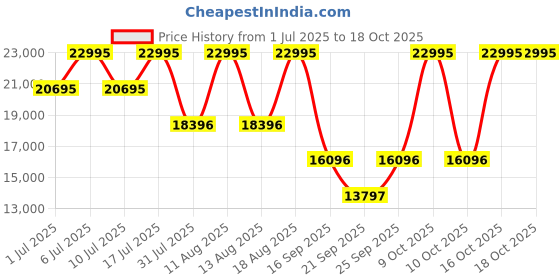 tatacliq.com Titan 10002KM01 Royale Analog Watch for Men titan Price History Graph from 1 Jul 2025 to 18 Oct 2025