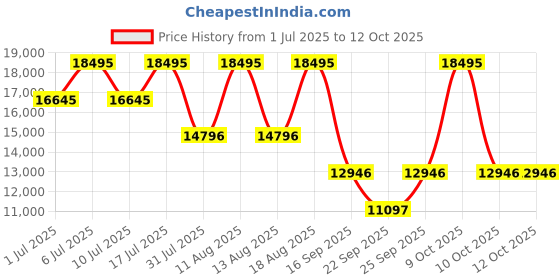 tatacliq.com Titan 10002NM01 Royale Analog Watch for Men titan Price History Graph from 1 Jul 2025 to 12 Oct 2025