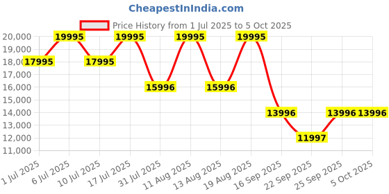 tatacliq.com Titan 10002NM01 Royale Analog Watch for Men titan Price History Graph from 1 Jul 2025 to 4 Oct 2025