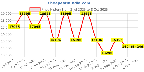tatacliq.com Titan 10002WL01 Royale Analog Watch for Men titan Price History Graph from 3 Jul 2025 to 8 Oct 2025