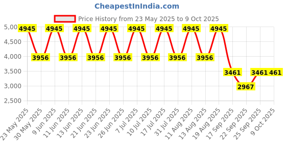 tatacliq.com Titan 10005KM01 Karishma Analog Watch for Men titan Price History Graph from 23 May 2025 to 7 Oct 2025