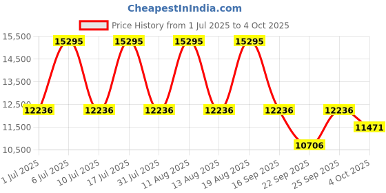 tatacliq.com Titan 10009KM01 Stellar Analog Watch for Men titan Price History Graph from 1 Jul 2025 to 4 Oct 2025