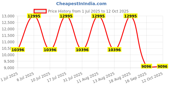 tatacliq.com Titan 10009KM02 Stellar Analog Watch for Men titan Price History Graph from 1 Jul 2025 to 12 Oct 2025