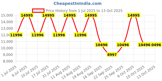 tatacliq.com Titan 10009KM02 Stellar Analog Watch for Men titan Price History Graph from 1 Jul 2025 to 12 Oct 2025