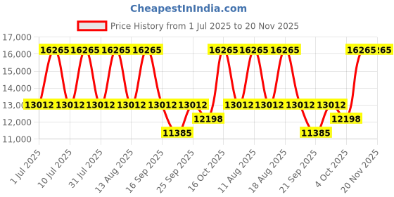 tatacliq.com Titan 10009KM03 Stellar Analog Watch for Men titan Price History Graph from 1 Jul 2025 to 20 Nov 2025
