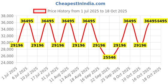 tatacliq.com Titan 10011KM01 Stellar 2.0 Analog Watch for Men titan Price History Graph from 1 Jul 2025 to 18 Oct 2025