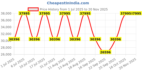 tatacliq.com Titan 10011KM01 Stellar 2.0 Analog Watch for Men titan Price History Graph from 1 Jul 2025 to 19 Nov 2025