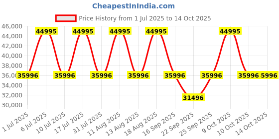 tatacliq.com Titan 10011KM02 Stellar 2.0 Analog Watch for Men titan Price History Graph from 1 Jul 2025 to 14 Oct 2025