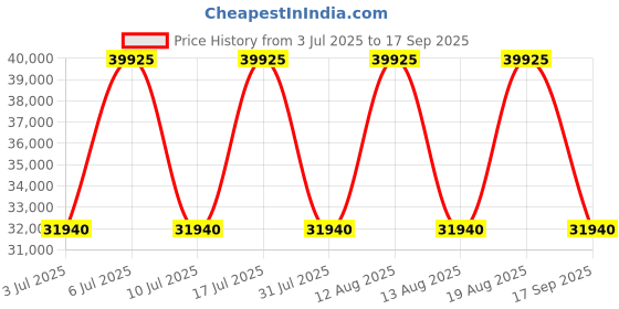 tatacliq.com Titan 10011NM01 Stellar Automatic Watch for Men titan Price History Graph from 3 Jul 2025 to 17 Sep 2025