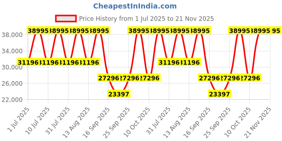 tatacliq.com Titan 10011NM02 Stellar 2.0 Analog Watch for Men titan Price History Graph from 1 Jul 2025 to 20 Nov 2025