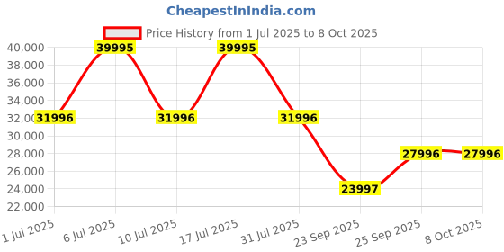tatacliq.com Titan 10011NM02 Stellar 2.0 Analog Watch for Men titan Price History Graph from 1 Jul 2025 to 8 Oct 2025