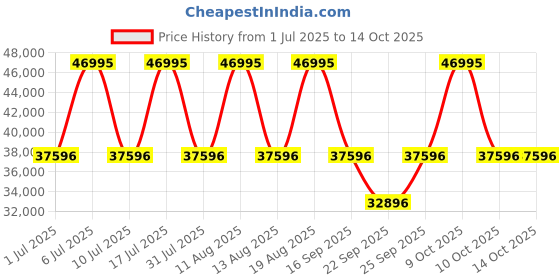 tatacliq.com Titan 10011NM03 Stellar 2.0 Analog Watch for Men titan Price History Graph from 1 Jul 2025 to 13 Oct 2025
