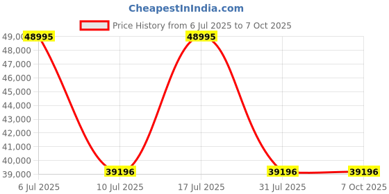 tatacliq.com Titan 10011NM03 Stellar 2.0 Analog Watch for Men titan Price History Graph from 6 Jul 2025 to 7 Oct 2025