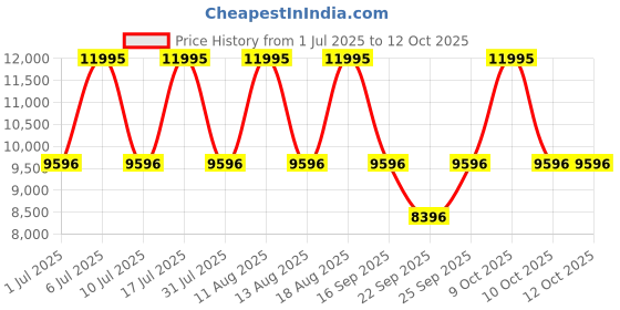 tatacliq.com Titan 10012NM01 Stellar Chronograph Watch for Men titan Price History Graph from 1 Jul 2025 to 12 Oct 2025