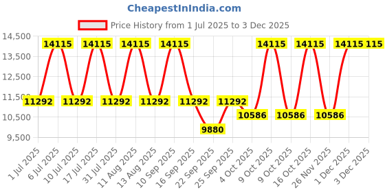 tatacliq.com Titan 10012QM01 Stellar Chronograph Watch for Men titan Price History Graph from 1 Jul 2025 to 1 Dec 2025