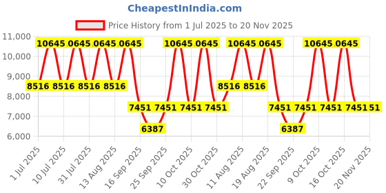 tatacliq.com Titan 10012SL01 Stellar Chronograph Watch for Men titan Price History Graph from 1 Jul 2025 to 19 Nov 2025
