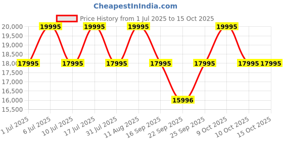 tatacliq.com Titan 10017QM01 Analog Watch for Men titan Price History Graph from 1 Jul 2025 to 14 Oct 2025