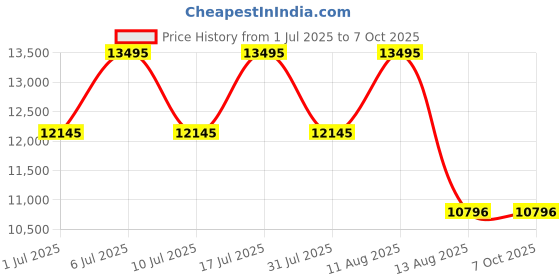 tatacliq.com Titan 10017SL01 Analog Watch for Men titan Price History Graph from 1 Jul 2025 to 7 Oct 2025