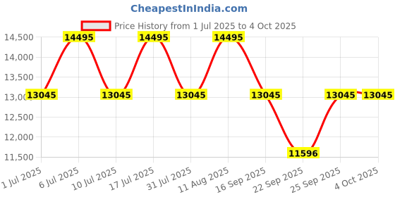tatacliq.com Titan 10017SL01 Analog Watch for Men titan Price History Graph from 1 Jul 2025 to 4 Oct 2025