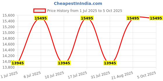 tatacliq.com Titan 10017WM01 Analog Watch for Men titan Price History Graph from 1 Jul 2025 to 4 Oct 2025