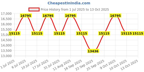tatacliq.com Titan 10017WM01 Analog Watch for Men titan Price History Graph from 1 Jul 2025 to 12 Oct 2025