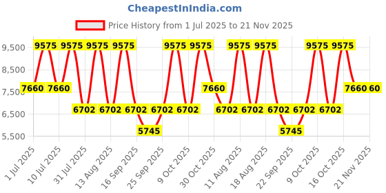 tatacliq.com Titan 10022SM02 Timeless Treasures Chronograph Watch For Men titan Price History Graph from 1 Jul 2025 to 20 Nov 2025