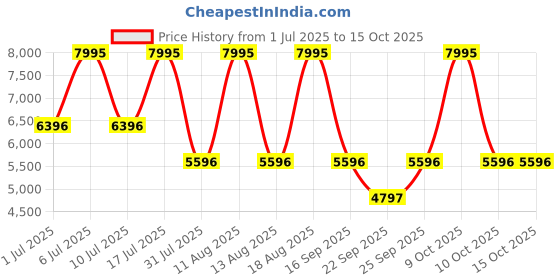 tatacliq.com Titan 10023SL05 Timeless Treasures Analog Watch For Men titan Price History Graph from 1 Jul 2025 to 13 Oct 2025