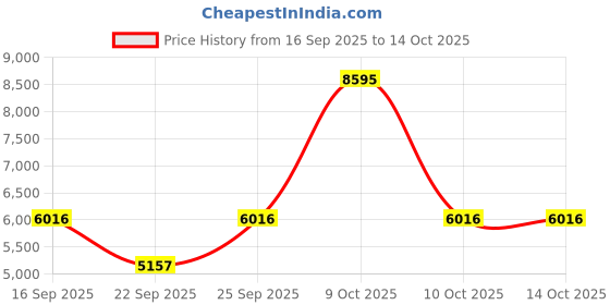 tatacliq.com Titan 10023SM01 Timeless Treasures Analog Watch For Men titan Price History Graph from 16 Sep 2025 to 13 Oct 2025