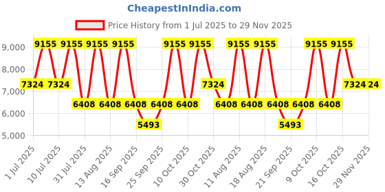 tatacliq.com Titan 10023SM01 Timeless Treasures Analog Watch For Men titan Price History Graph from 1 Jul 2025 to 29 Nov 2025