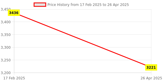 tatacliq.com Titan 10024SL01 Analog Watch for Men titan Price History Graph from 17 Feb 2025 to 26 Apr 2025