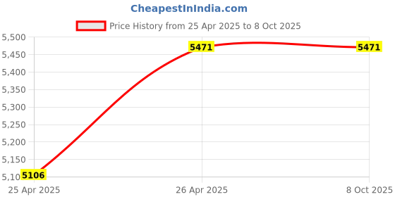 tatacliq.com Titan 10026SL03 Analog Watch for Men titan Price History Graph from 25 Apr 2025 to 7 Oct 2025