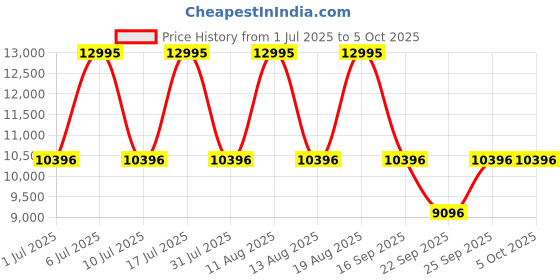 tatacliq.com Titan 10028KL01 Regalia Stellar 2 Analog Watch for Men titan Price History Graph from 1 Jul 2025 to 4 Oct 2025