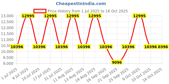 tatacliq.com Titan 10028KL02 Stellar 2.0 Analog Watch for Men titan Price History Graph from 1 Jul 2025 to 16 Oct 2025