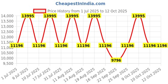 tatacliq.com Titan 10028KM01 Stellar 2.0 Analog Watch for Men titan Price History Graph from 1 Jul 2025 to 10 Oct 2025
