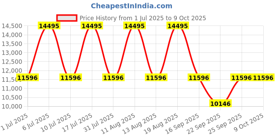 tatacliq.com Titan 10028KM02 Stellar 2.0 Analog Watch for Men titan Price History Graph from 1 Jul 2025 to 8 Oct 2025
