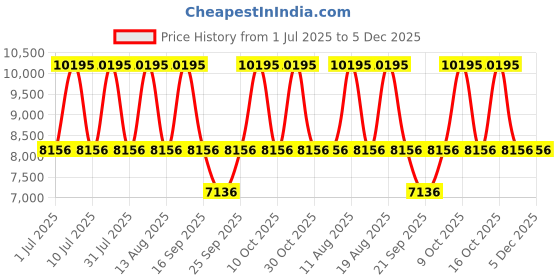 tatacliq.com Titan 10028SL01 Regalia Stellar 2 Analog Watch for Men titan Price History Graph from 1 Jul 2025 to 5 Dec 2025