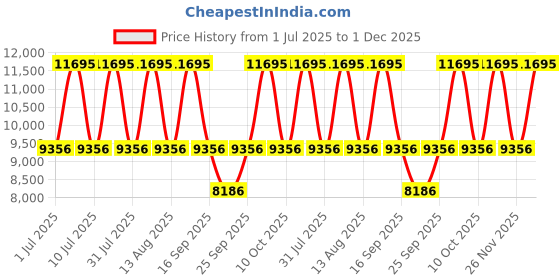tatacliq.com Titan 10028WL01 Stellar 2.0 Analog Watch for Men titan Price History Graph from 1 Jul 2025 to 1 Dec 2025
