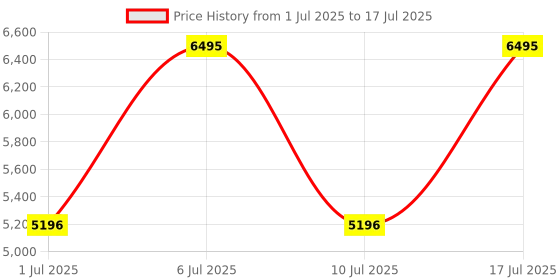 tatacliq.com Titan 10033SM02 Palette Of Colours Analog Watch for Men titan Price History Graph from 1 Jul 2025 to 10 Jul 2025