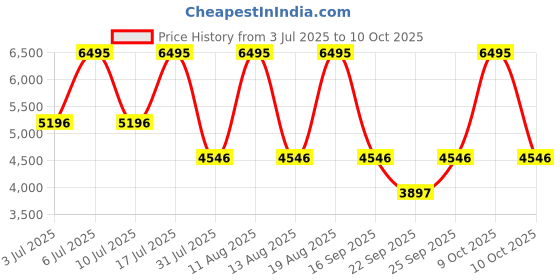tatacliq.com Titan 10033SM03 Palette Of Colours Analog Watch for Men titan Price History Graph from 3 Jul 2025 to 9 Oct 2025