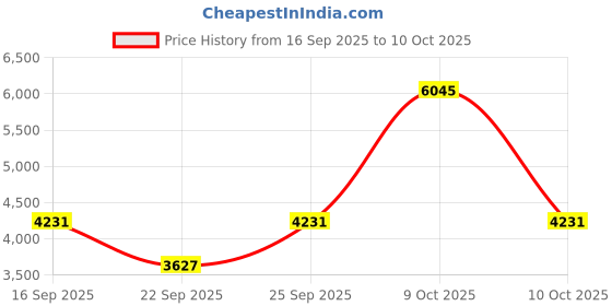 tatacliq.com Titan 10033SM04 Palette Of Colours Analog Watch for Men titan Price History Graph from 16 Sep 2025 to 9 Oct 2025