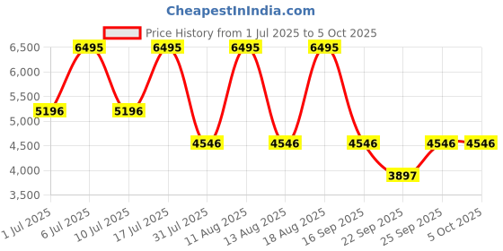 tatacliq.com Titan 10033SM06 Palette Of Colours Analog Watch for Men titan Price History Graph from 1 Jul 2025 to 4 Oct 2025